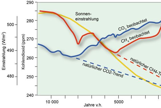 CH4 CO2 Solarstrahlung