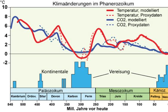 Klima Phanerozoikum