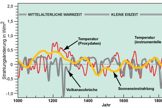 Solar Vulkanismus Temperatur 1000 Jahre