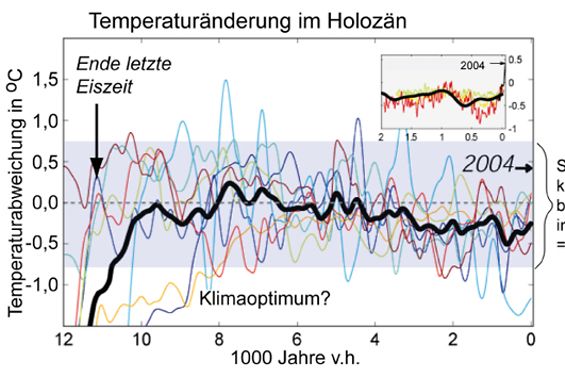 Temperatur Holozän