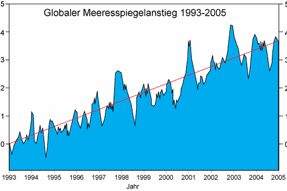Anstieg global 1993-2005 T