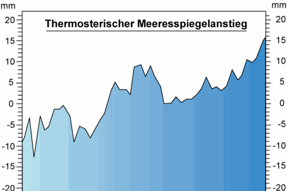 Meeresspiegelanstieg thermosterisch T