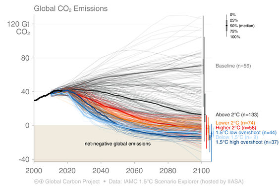 CO2-Emissionen 2°C