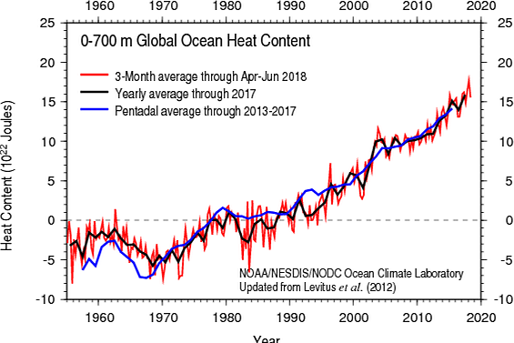Ozeanerwärmung 1955-2018