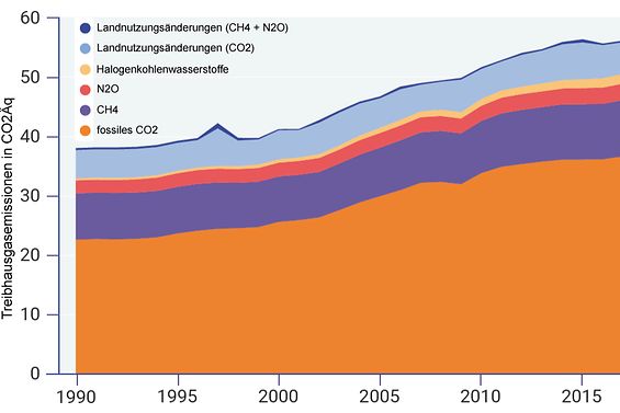 Treibhausgasemissionen 1990-2019