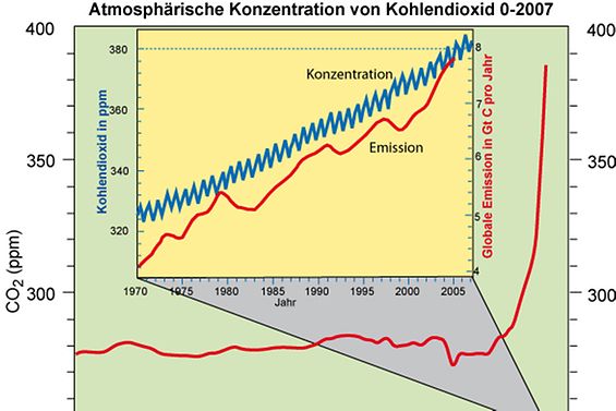 CO2 konzentration 0-2007
