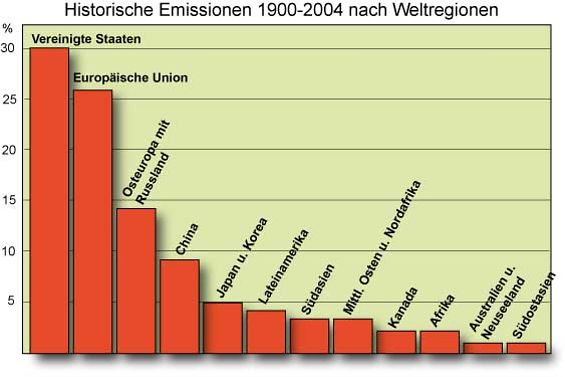 CO2 Emissionen historisch