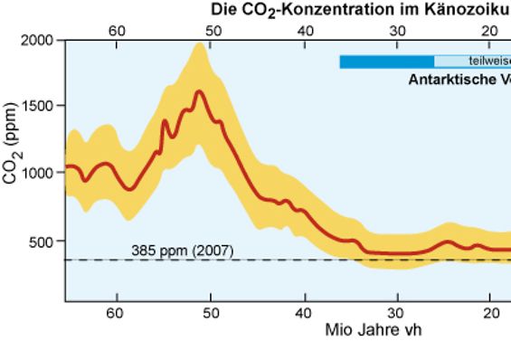 CO2 Erdneuzeit