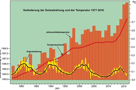 Solarstrahlung Temperatur 1977-2006