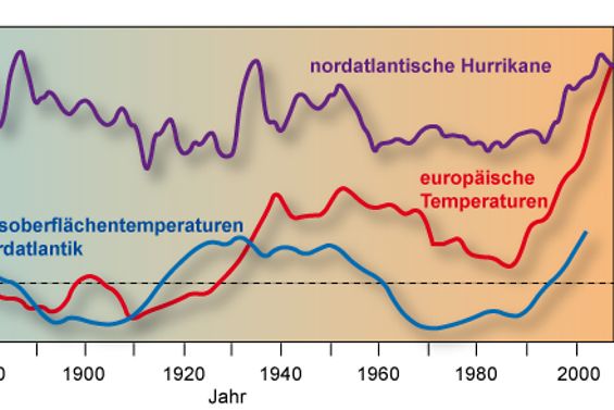 Klimaschwankungen Nordatlantik